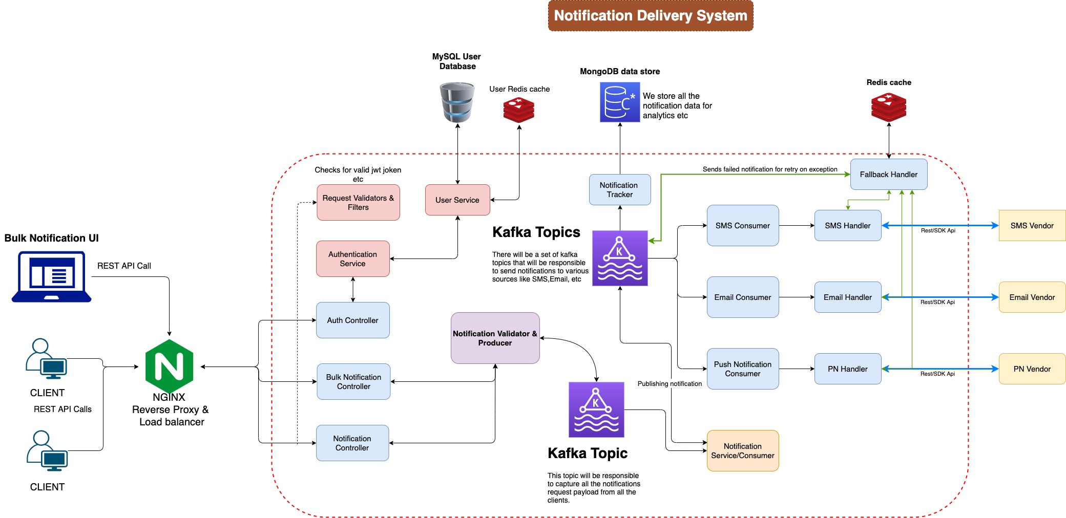 GitHub hardeeksharma/Notificationdeliverysystemdesign This